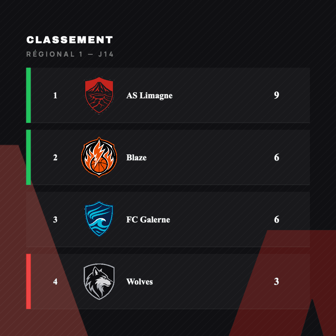Classement de championnat au format carré, créé avec Timline